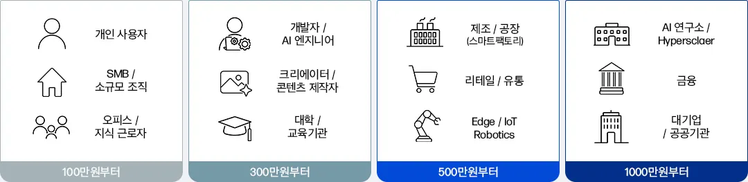 주요 고객 및 활용 영역 내용