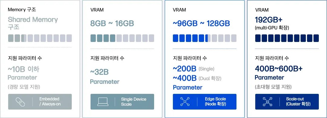 성능과 지원 파라미터 내용